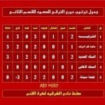 الشرقيه يتصدر مجموعته فى ترقى الصعود للدرجة الثانية