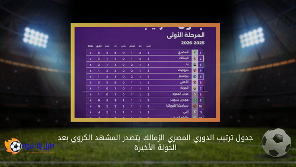جدول ترتيب الدوري المصري الزمالك يتصدر المشهد الكروي بعد الجولة الأخيرة